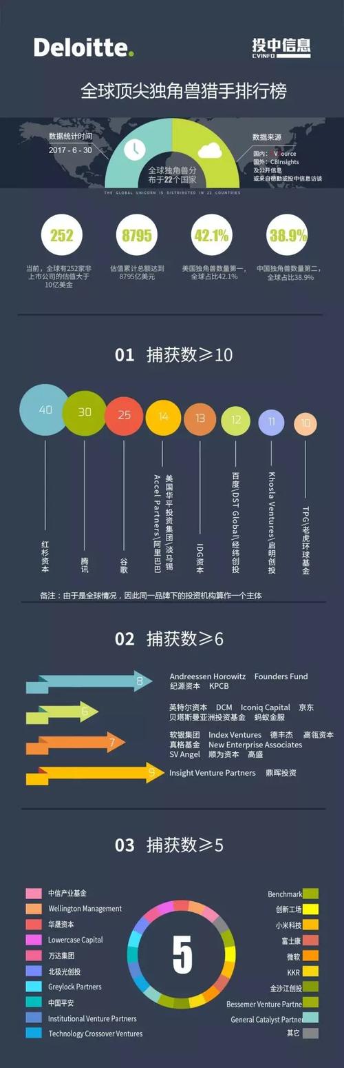2017年《中美独角兽研究报告》 全球创新双极格局下的 beast 图谱